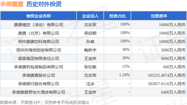 优配好油 承德露露（000848）新增一起对外投资，被投资公司为承德露露股份公司