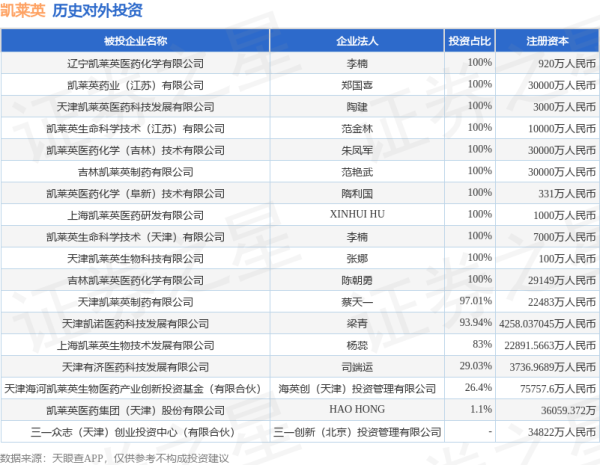 东方财富配资 凯莱英（002821）新增一起对外投资，被投资公司为凯莱英医药集团（天津）股份有限公司