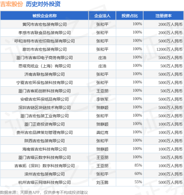 金牛呗 吉宏股份（002803）新增一起对外投资，被投资公司为厦门吉宏科技股份有限公司