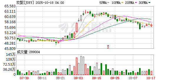 申银优配 欢聚集团发布2025年第一季度财报 非直播收入同比涨幅25.3%