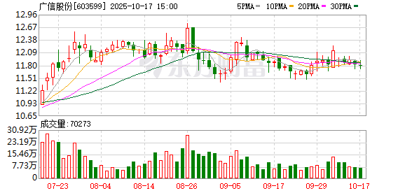 金信达 草甘膦板块走高 广信股份涨停